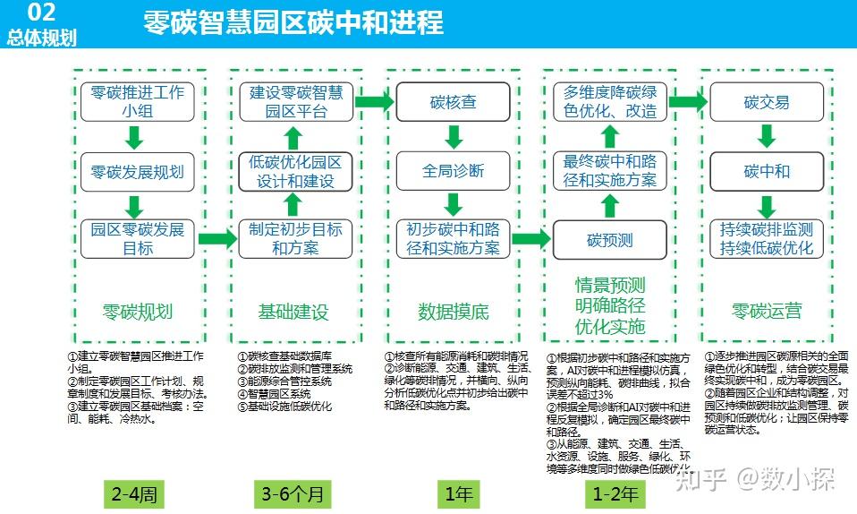 智慧双碳园区建设方案 - 知乎