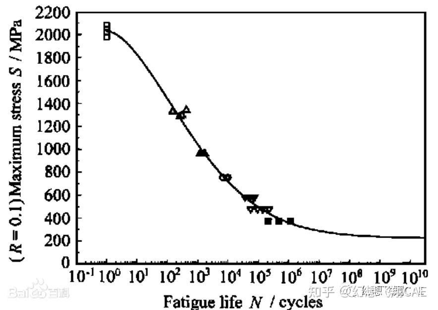 疲劳仿真研究系列1——s-n曲线