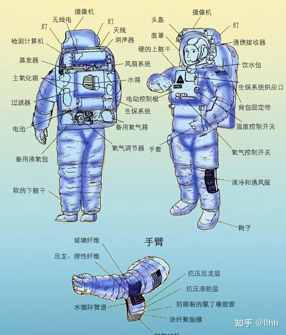 飞天"航天服还必须拥有一些咱们一下子可能想不到,但又非常必要的功能