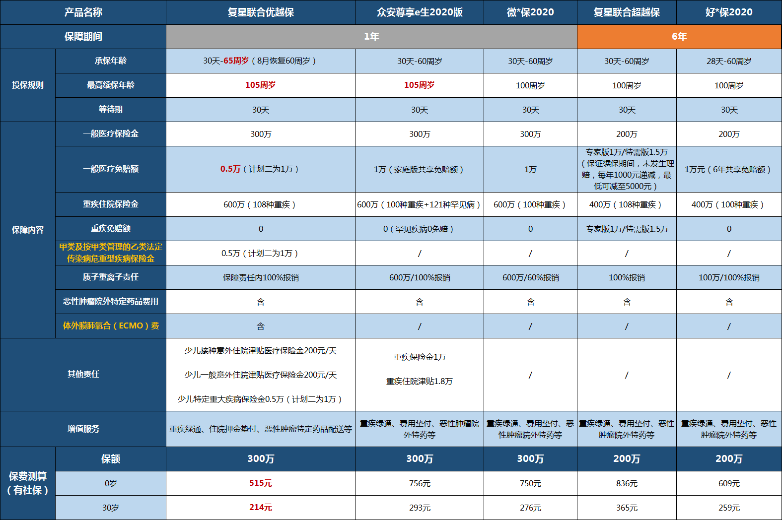 健康异常首选可保传染病创新保障ecmoicu费用复星联合再出佳作优越保