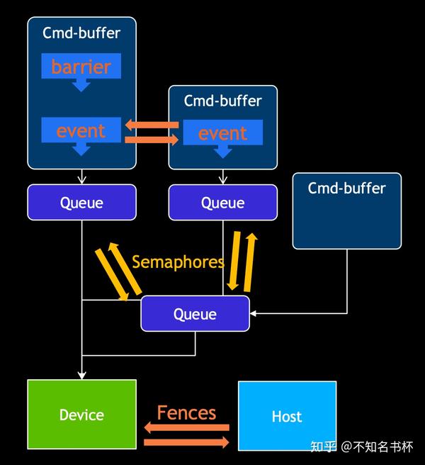 理解Vulkan 命令缓冲区(Command Buffer) - 知乎