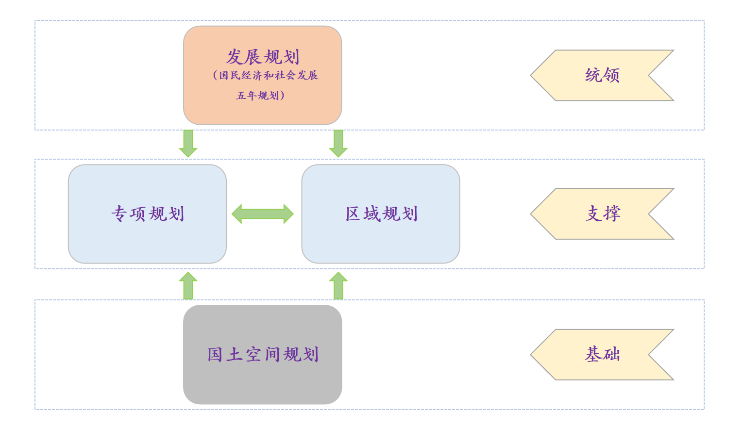 一,我国规划体系的内容?