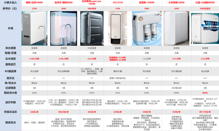 2023年春节最省钱的家用净水器选购指南：净水器是否值的买？净水器什么 