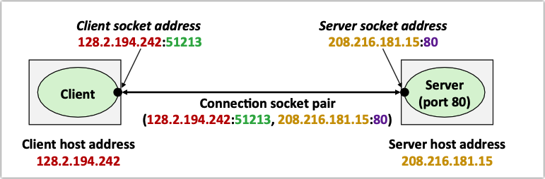 CSAPP 深入理解计算机系统（完结篇）：网络编程和并发编程 - 知乎