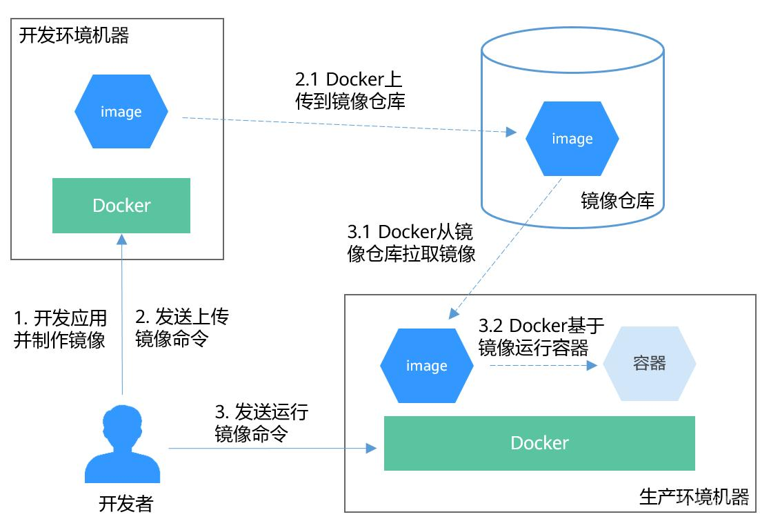 容器、Docker、虚拟机,别再傻傻分不清 - 知乎