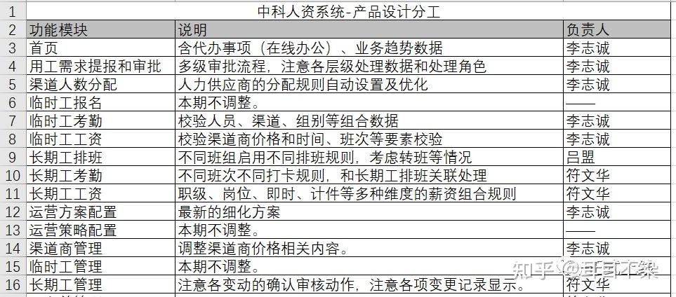 經過任務分解和進度規劃,需要協調人員和各類資源來按照計劃實施任務.