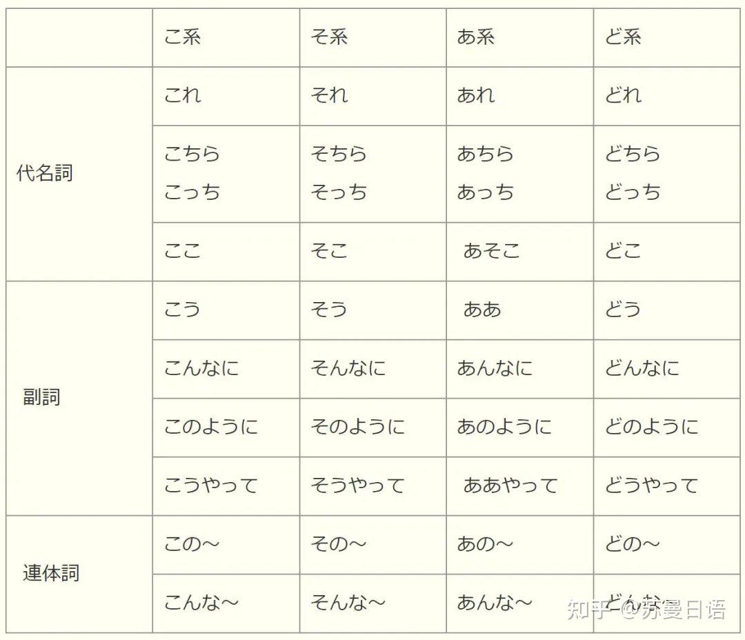 日语考试遇到指示词「こ・そ・あ・ど」就头晕？看完专题指导，1分都不能少 - 知乎
