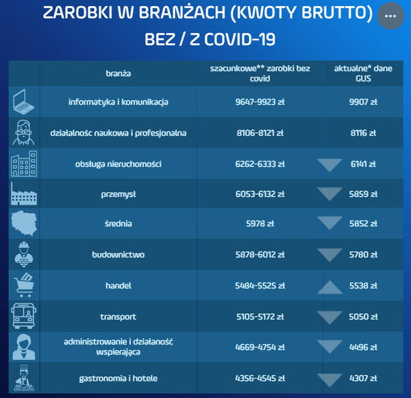 疫情对波兰各行业的工资水平影响
