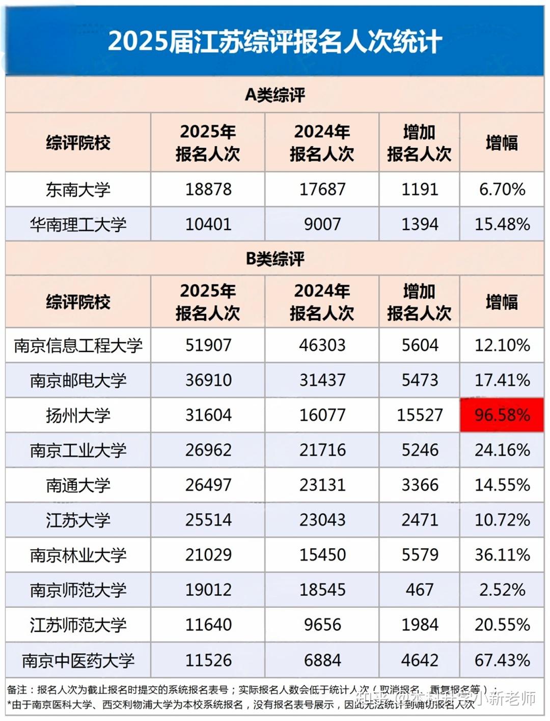 这所学校暴涨96%！2025年江苏省综合评价报名人次汇总！ - 知乎