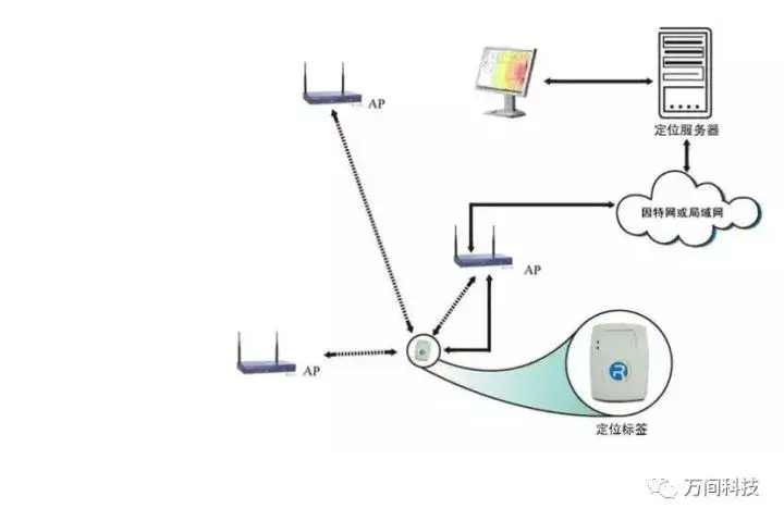 wifi定位的原理是什么_wifi绑电池什么原理