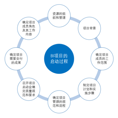 1,項目的背景調研