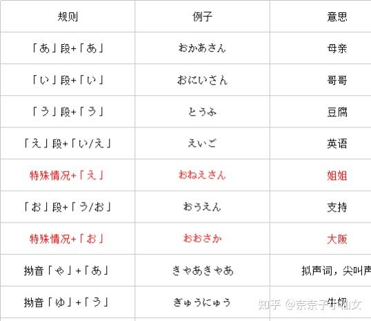 零基础日语入门学习干货|关于日语长音、促音和声调 - 知乎