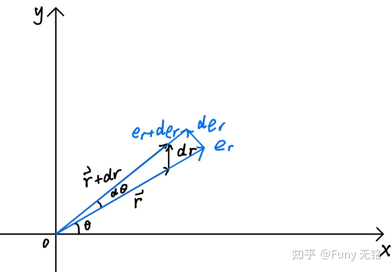 coordinate system相关疑问，坐标系统具体包含哪些要素？  第1张