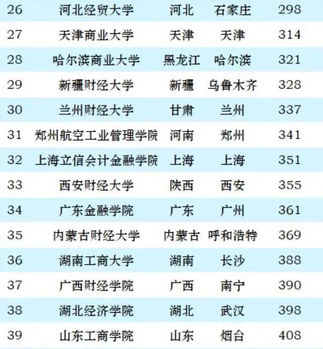 你心目中的「中国财经类大学排名」应该是怎么样的?