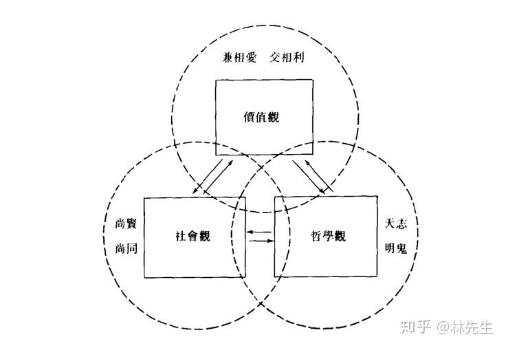 即社会观,价值观和哲学观的代表理论,剖析他们的内在关系