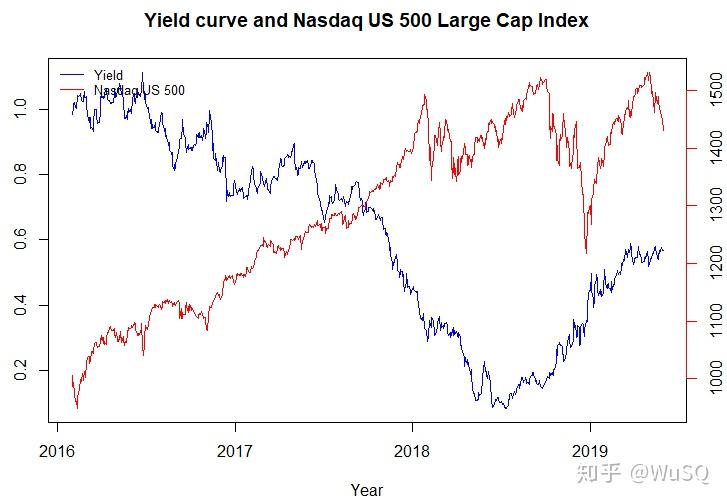 US Treasury Yield Curve and Nasdaq 500 Large Cap 知乎