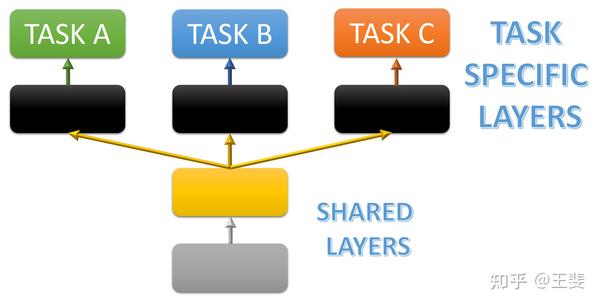 基于Bert的自然语言处理多任务学习（一） - 知乎