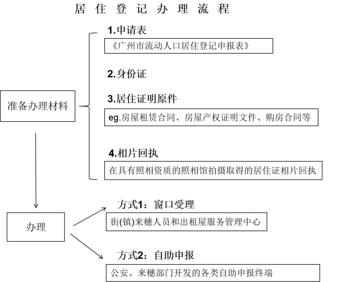 不说不知道广州居住证有这么多用处