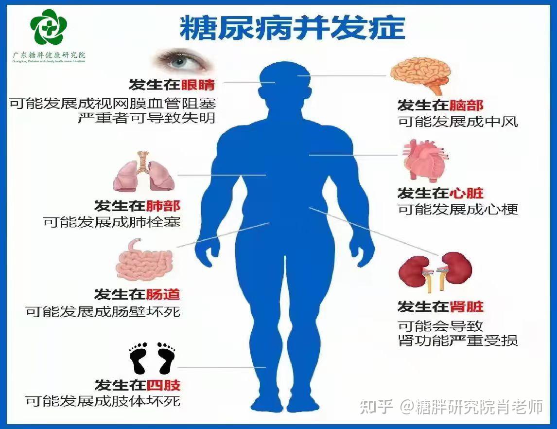 糖尿病常见并发症