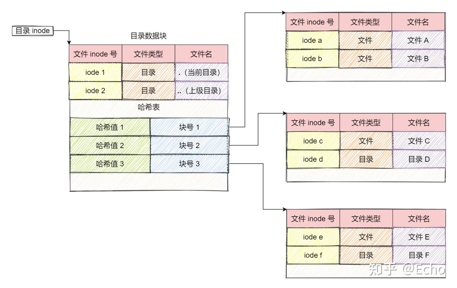 空闲空间管理文件系统