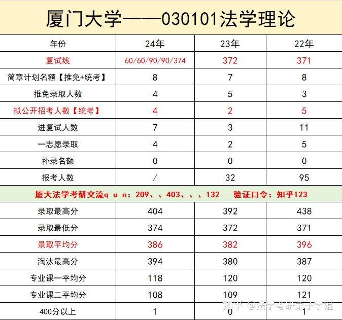 厦门大学法学考研各专业2224年录取淘汰数据统计