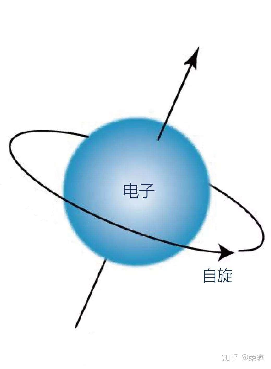 包括质子自旋,电子自旋在内的自旋运动,旋转一周等于一个德布罗意物质