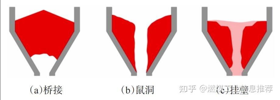 煤仓堵塞的核心成因及综合治理难题 - 知乎