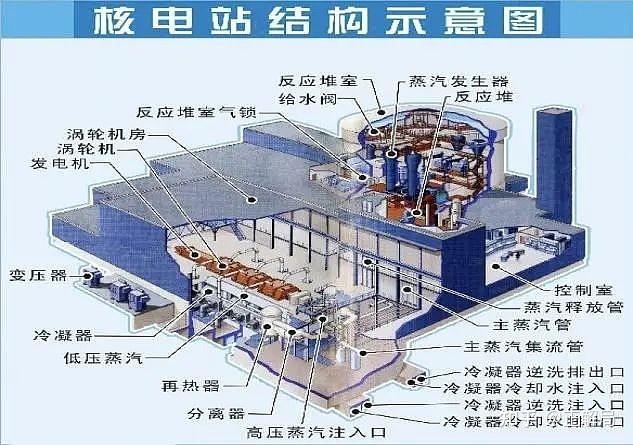 拆除核电站本身的钢筋混凝土和机械设备就是一项耗时费力的事儿
