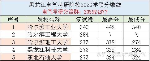 東北地區電氣考研院校彙總