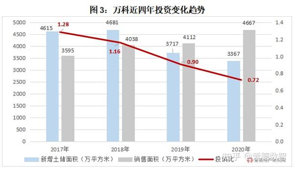 爱德数智 龙湖vs万科 运营力巅峰对决的7大必看指标 知乎