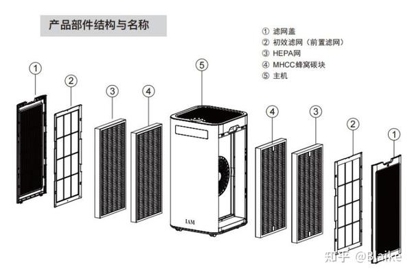 下面是iam-m8机器的拆解图,可以看到m8的滤网是放置在机器的左右两侧