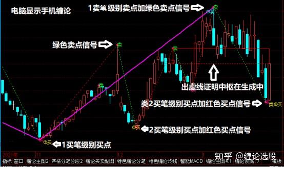 通達信手機纏論公式指標,自動畫筆和筆中樞和線段 - 知乎