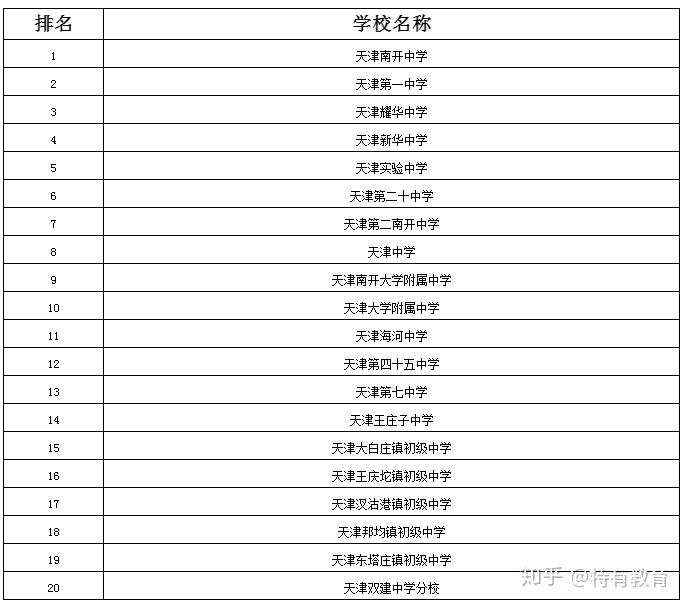 天津市内六区最新小学排名前35名天津市初中排名前20名天津高中排名前