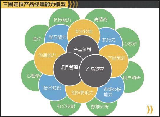 你是怎么理解和定位产品经理的?优秀的产品经