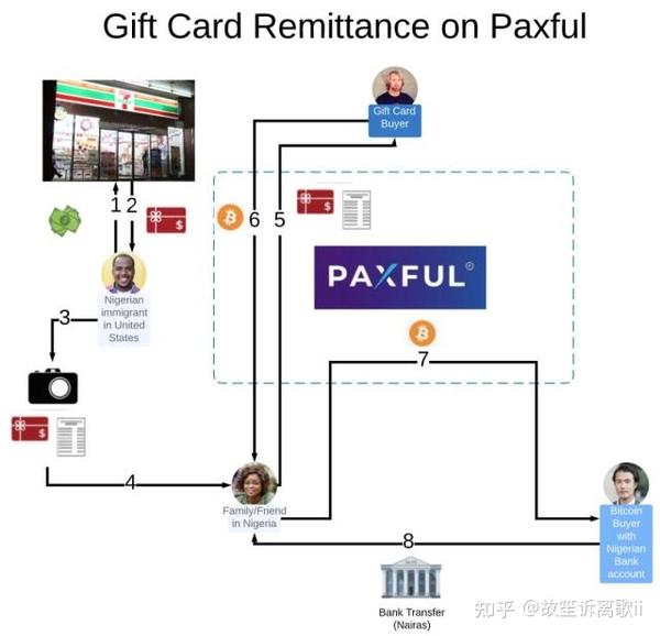 paxful注册流程