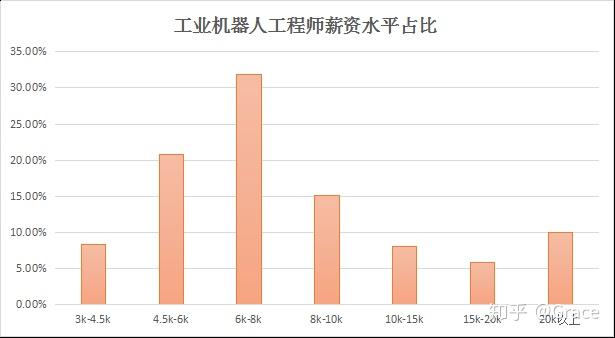 工業機器人月薪咋樣