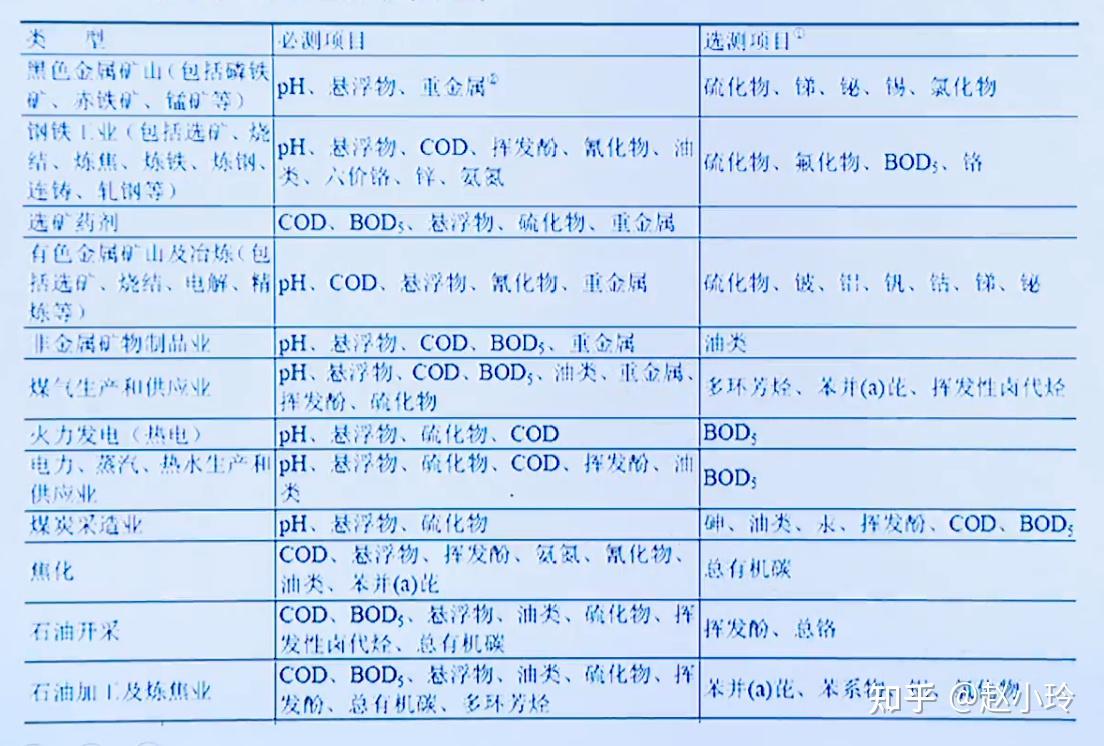 環境汙染防治基礎知識(三)-向水體排放 - 知乎