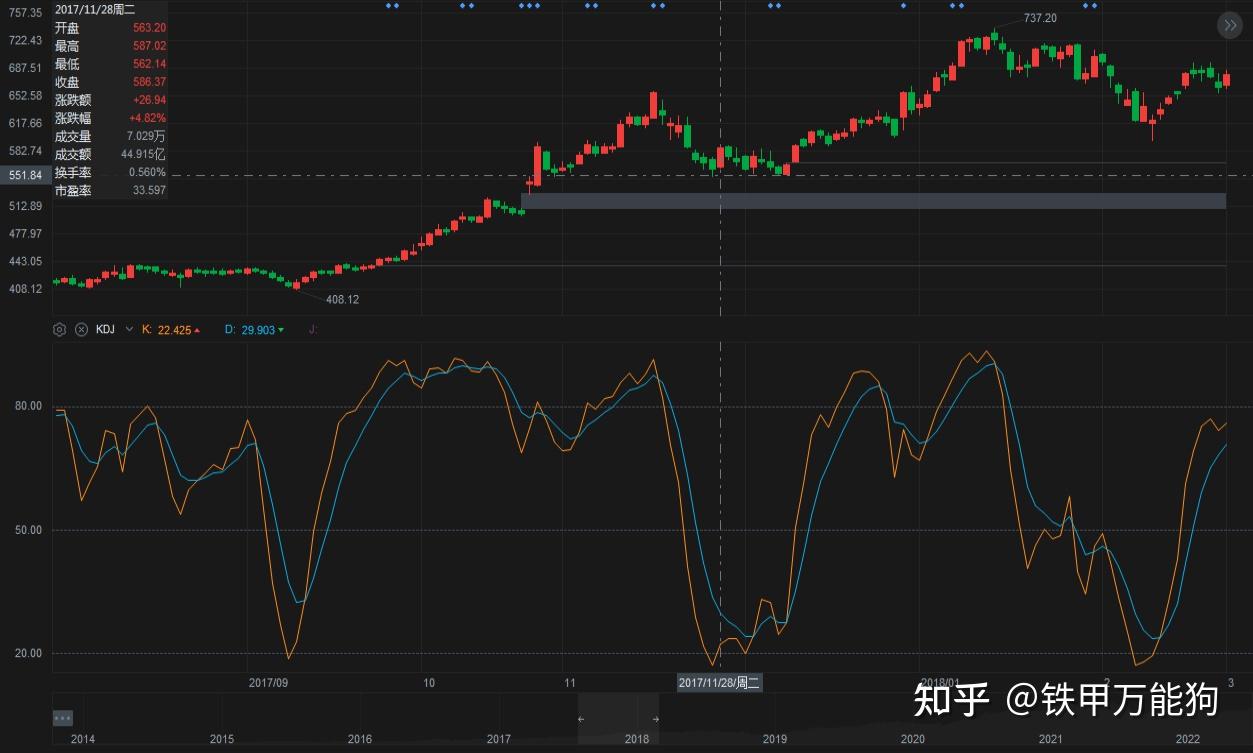 第6篇：股市分析技术-KDJ基本概念- 知乎