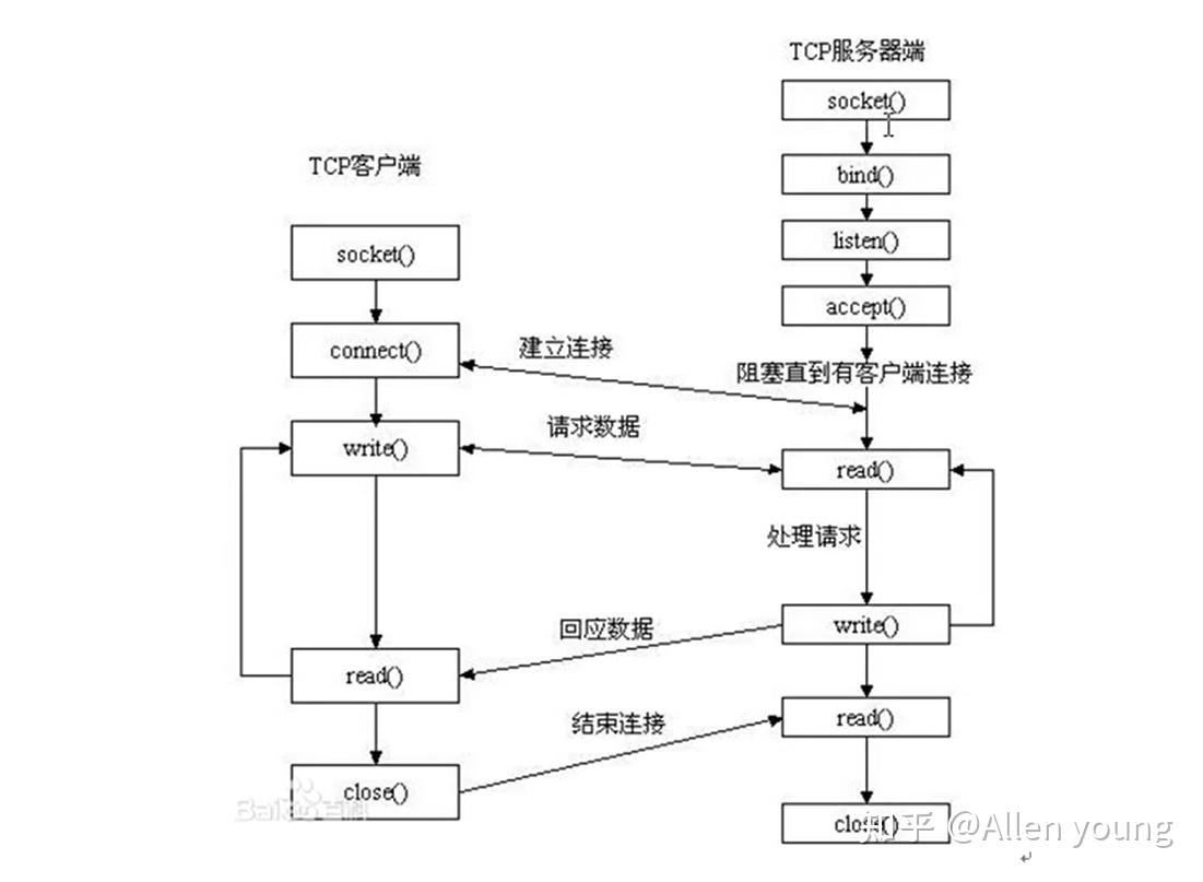 C++里的Socket编程 知乎