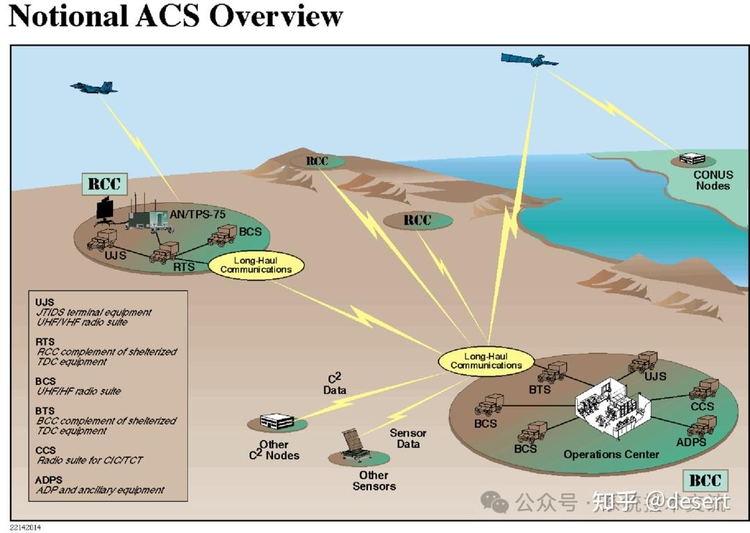 透视美军陆战场空域管控体系：演进、架构与实战应用 - 知乎