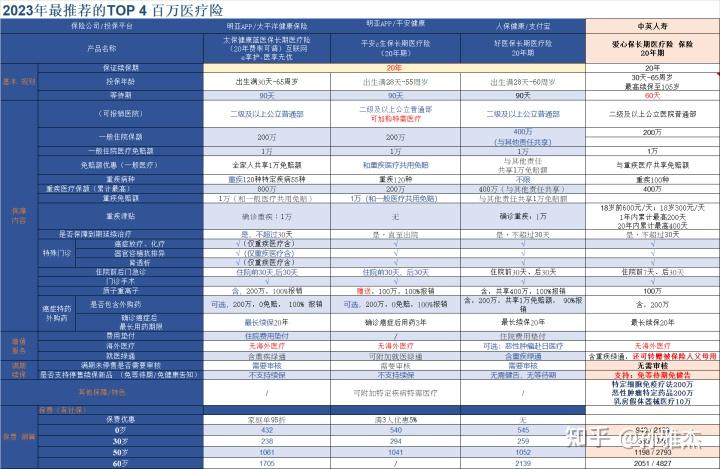 医疗险怎么买更合适?2023年我们详细梳理一下给予投保建议 - 知乎