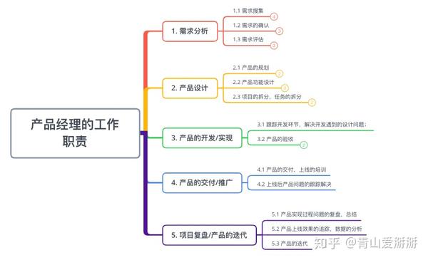 如何做到产品经理工作