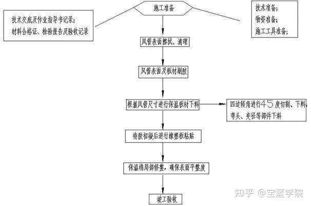 1,施工工艺流程镀锌钢板风管橡塑保温施工工艺流程图2,施工准备2