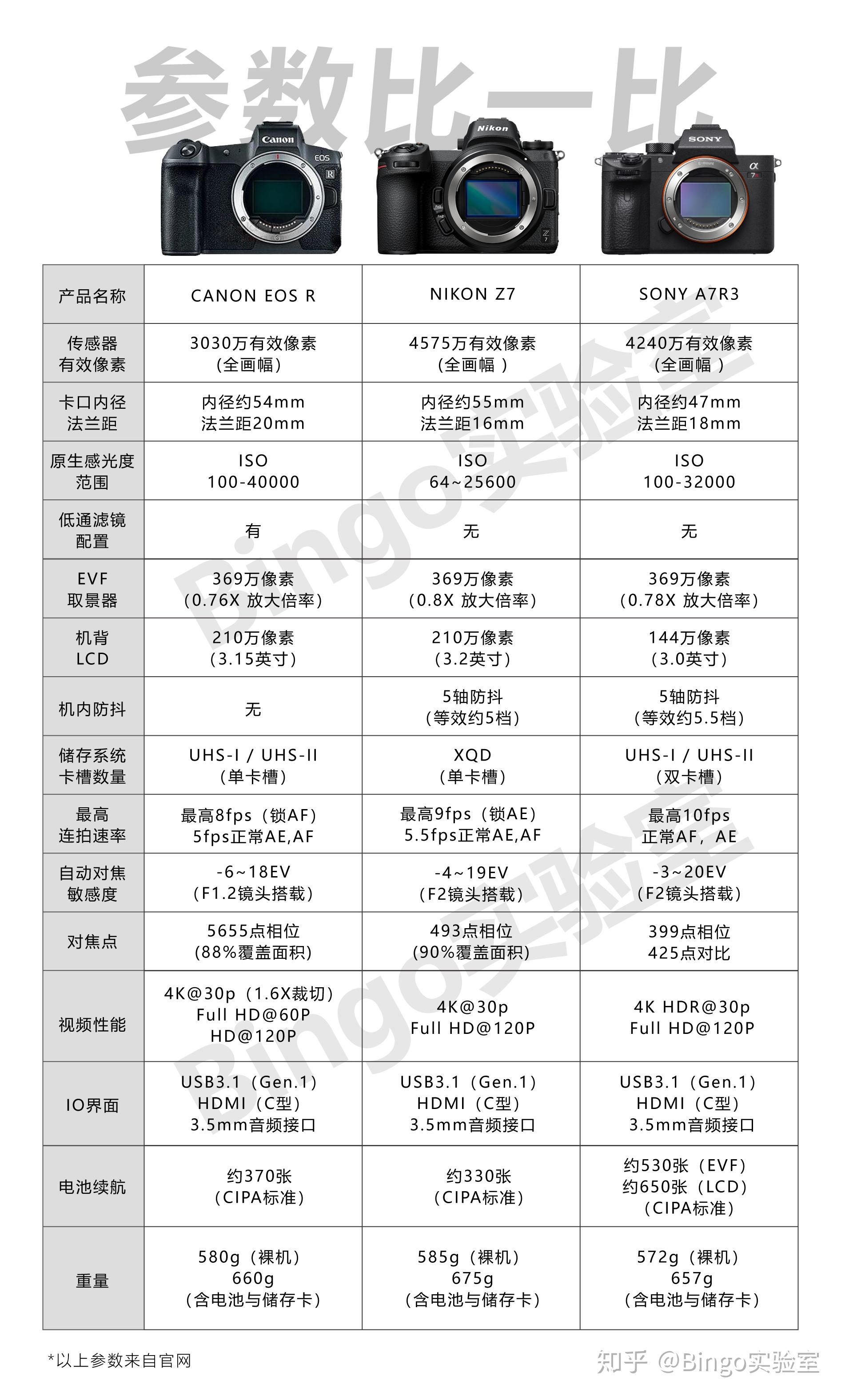 r3主要参数对比:与尼康选择东京为舞台做国际首发不同,佳能选择在上海