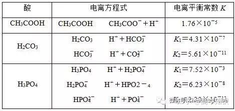 【打基础】弱电解质的电离平衡与电离常数知识点归纳 - 知乎