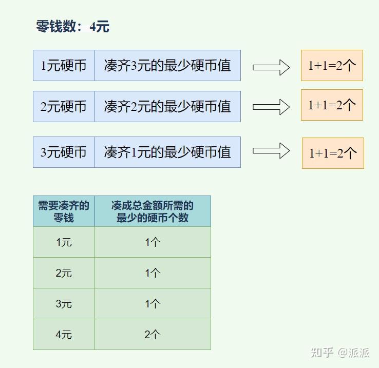 腾讯二面笔试题:凑齐指定零钱最少需要几个硬币? - 知乎