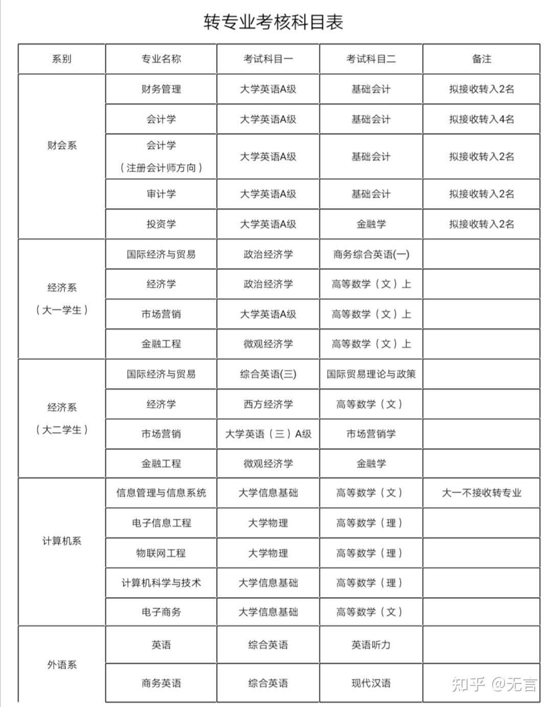 江西農業大學南昌商學院轉專業難度和具體流程如何