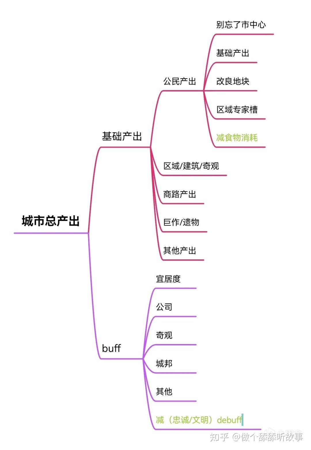 文明6新手必修：城市会计学（城市各项产出查看指南） - 知乎