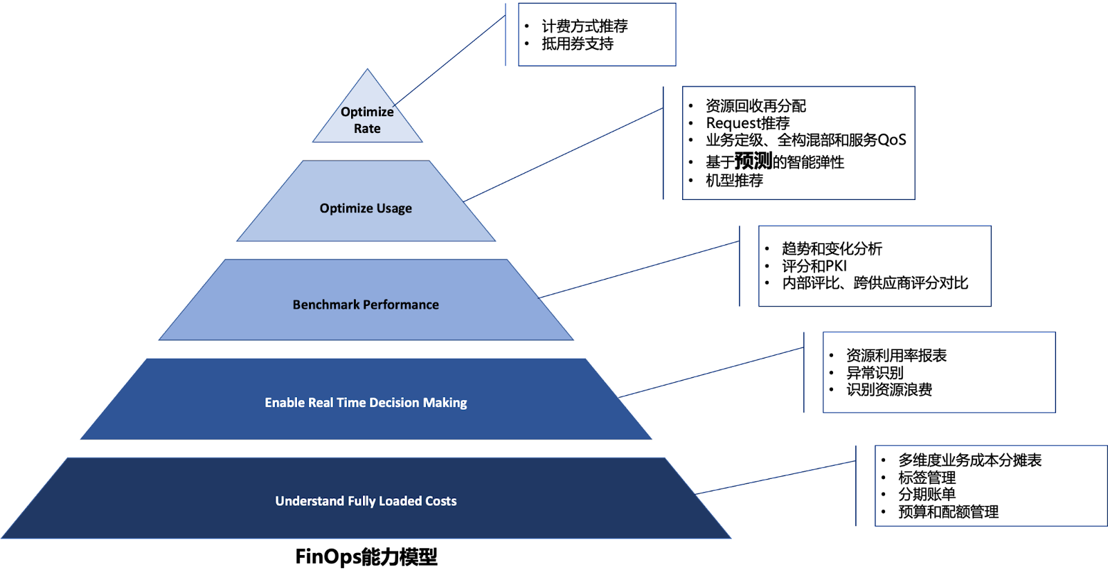 符合 finops 标准的 crane 成本优化工具能力模型