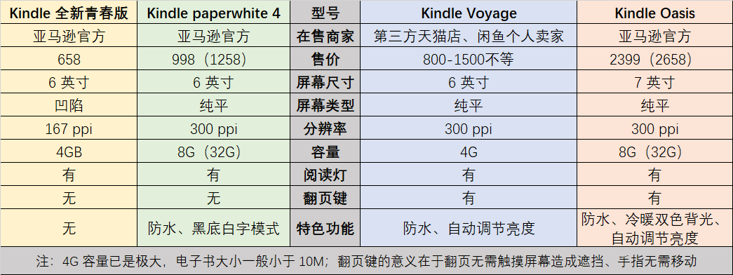 四型号kindle随手对比